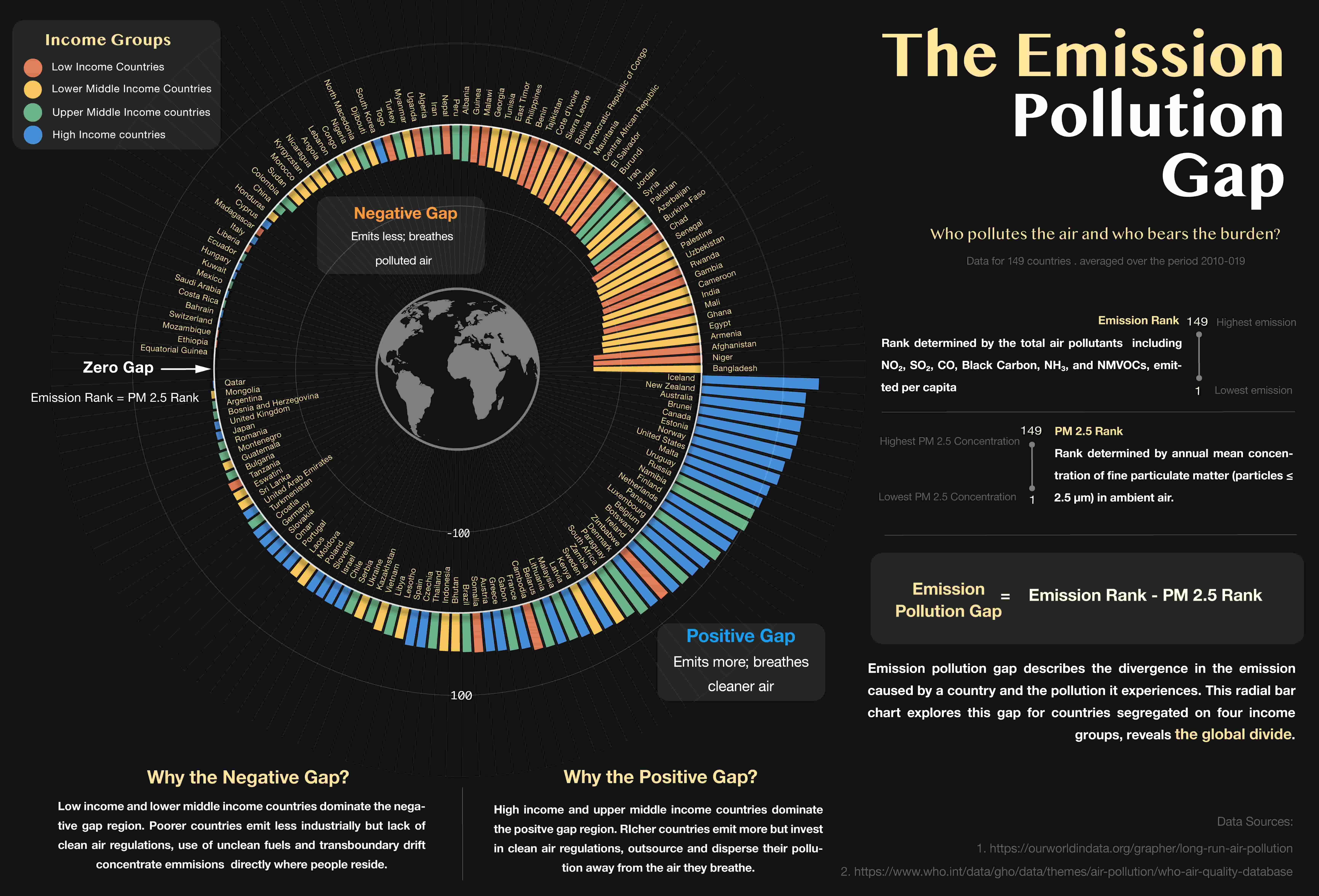 Emission Pollution Gap dashboard — radial bar chart showing air pollution data across 149 countries